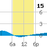 Allanton tide chart for Monday, January 15, 2024