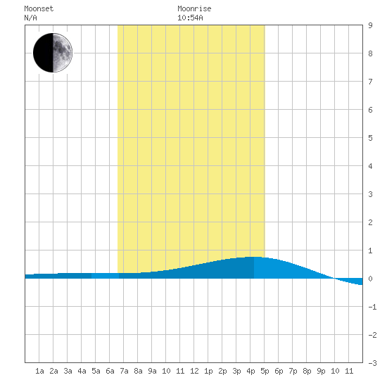 Allanton tide chart for Wednesday, January 17, 2024