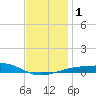 Allanton tide chart for Monday, January 1, 2024