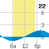 Allanton tide chart for Monday, January 22, 2024