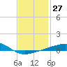 Allanton tide chart for Saturday, January 27, 2024