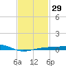 Allanton tide chart for Monday, January 29, 2024