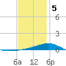 Allanton tide chart for Friday, January 5, 2024