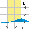 Allanton tide chart for Saturday, January 6, 2024