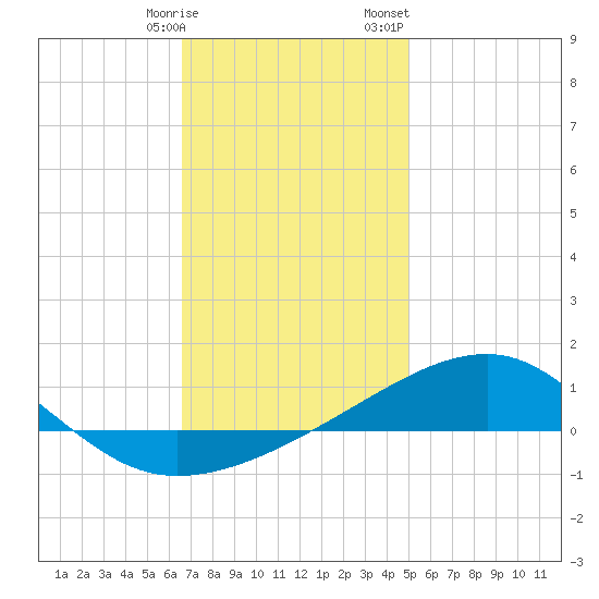 Allanton tide chart for Tuesday, January 9, 2024