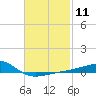 Allanton tide chart for Sunday, February 11, 2024