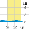 Allanton tide chart for Tuesday, February 13, 2024
