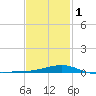 Allanton tide chart for Thursday, February 1, 2024