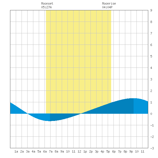 Allanton tide chart for Thursday, February 22, 2024