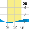 Allanton tide chart for Friday, February 23, 2024