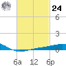 Allanton tide chart for Saturday, February 24, 2024