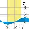 Allanton tide chart for Wednesday, February 7, 2024