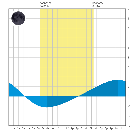 Allanton tide chart for Friday, February 9, 2024