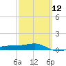 Allanton tide chart for Tuesday, March 12, 2024