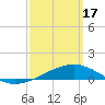 Allanton tide chart for Sunday, March 17, 2024
