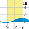 Allanton tide chart for Monday, March 18, 2024