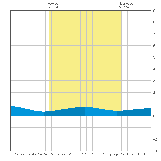 Allanton tide chart for Sunday, March 24, 2024