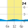 Allanton tide chart for Sunday, March 24, 2024