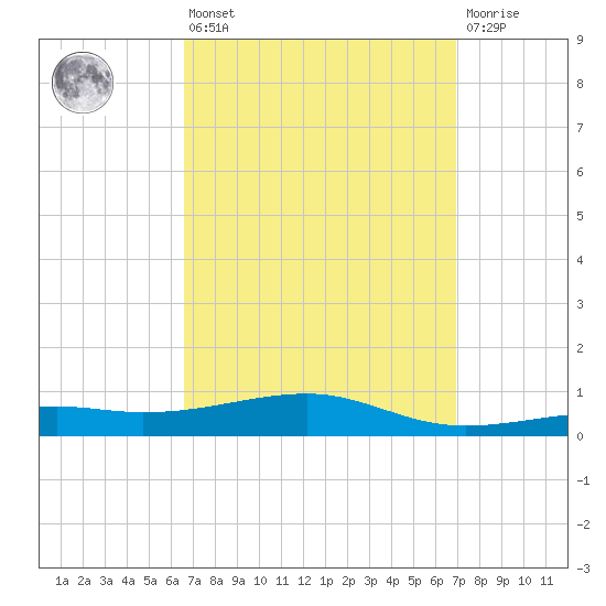 Allanton tide chart for Monday, March 25, 2024