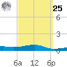 Allanton tide chart for Monday, March 25, 2024