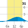 Allanton tide chart for Sunday, March 31, 2024