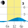 Allanton tide chart for Sunday, March 3, 2024