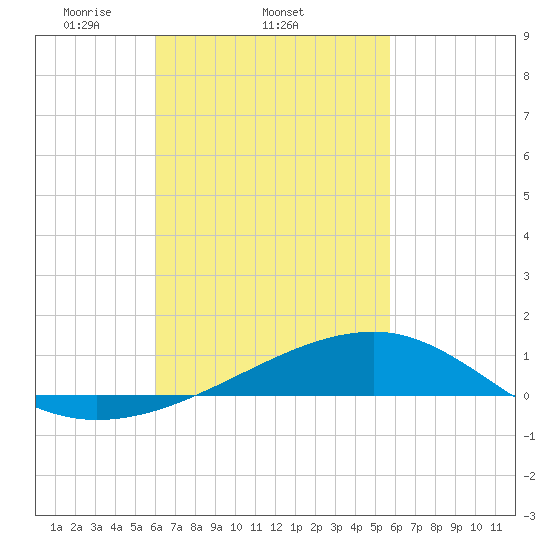 Allanton tide chart for Monday, March 4, 2024