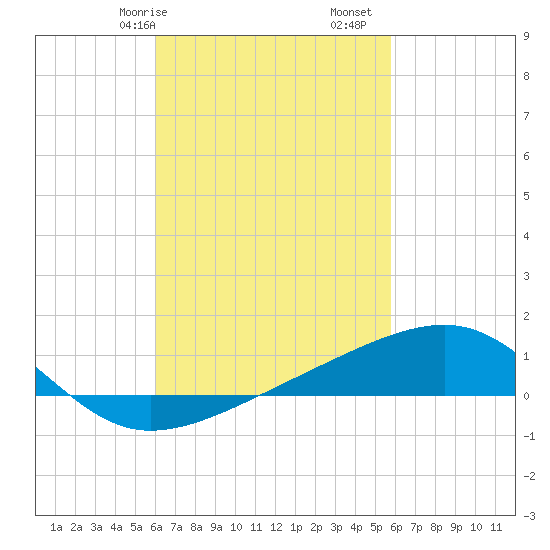 Allanton tide chart for Thursday, March 7, 2024