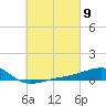 Allanton tide chart for Saturday, March 9, 2024