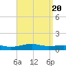 Allanton tide chart for Saturday, April 20, 2024