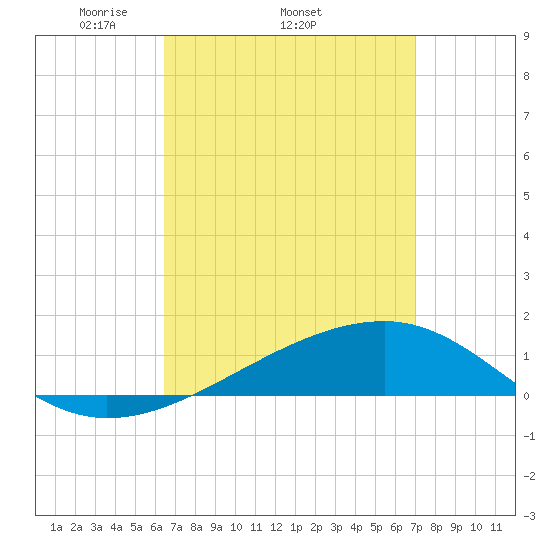 Allanton tide chart for Tuesday, April 2, 2024