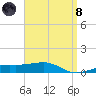 Allanton tide chart for Monday, April 8, 2024