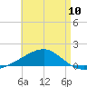 Allanton tide chart for Friday, May 10, 2024