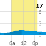 Allanton tide chart for Friday, May 17, 2024