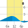 Allanton tide chart for Wednesday, May 8, 2024