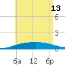 Allanton tide chart for Thursday, June 13, 2024
