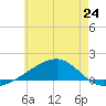Allanton tide chart for Monday, June 24, 2024