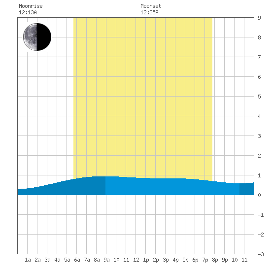 Allanton tide chart for Friday, June 28, 2024
