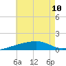 Allanton tide chart for Wednesday, July 10, 2024