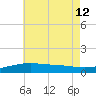 Allanton tide chart for Friday, July 12, 2024