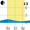 Allanton tide chart for Saturday, July 13, 2024