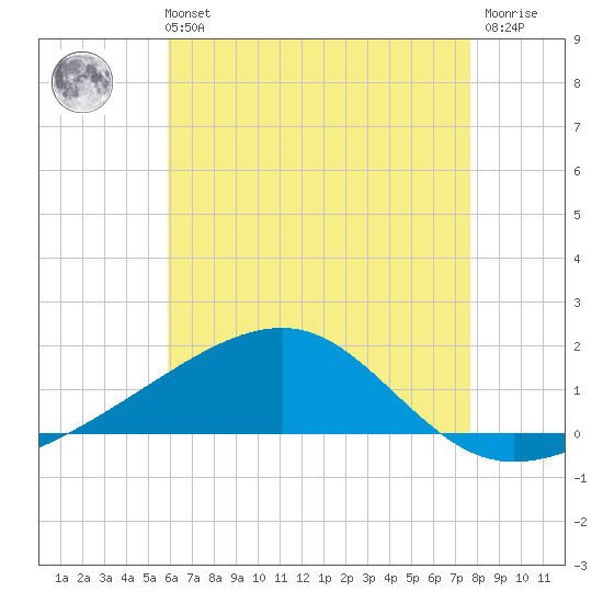 Allanton tide chart for Sunday, July 21, 2024