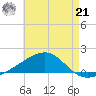Allanton tide chart for Sunday, July 21, 2024