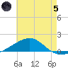 Allanton tide chart for Friday, July 5, 2024