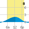 Allanton tide chart for Monday, July 8, 2024