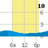 Allanton tide chart for Saturday, August 10, 2024