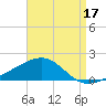 Allanton tide chart for Saturday, August 17, 2024
