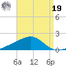 Allanton tide chart for Monday, August 19, 2024