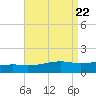 Allanton tide chart for Thursday, August 22, 2024