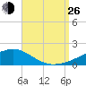 Allanton tide chart for Monday, August 26, 2024